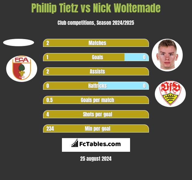 Phillip Tietz vs Nick Woltemade h2h player stats