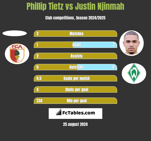 Phillip Tietz vs Justin Njinmah h2h player stats