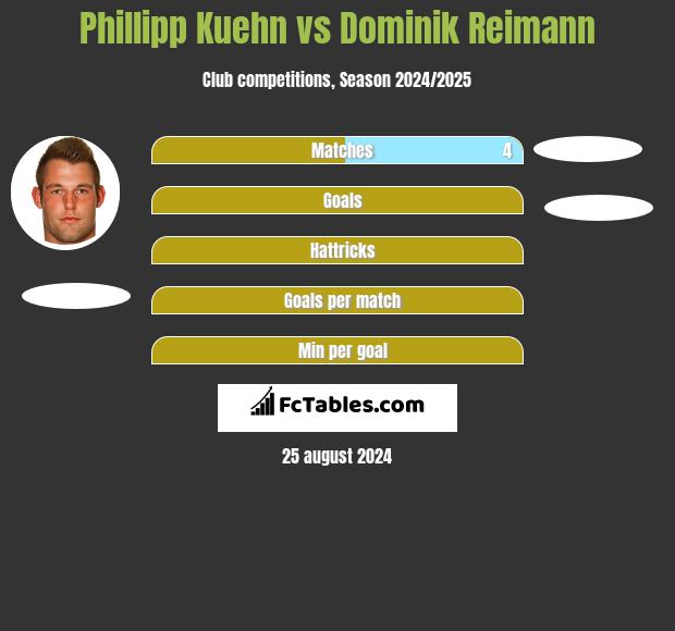 Phillipp Kuehn vs Dominik Reimann h2h player stats