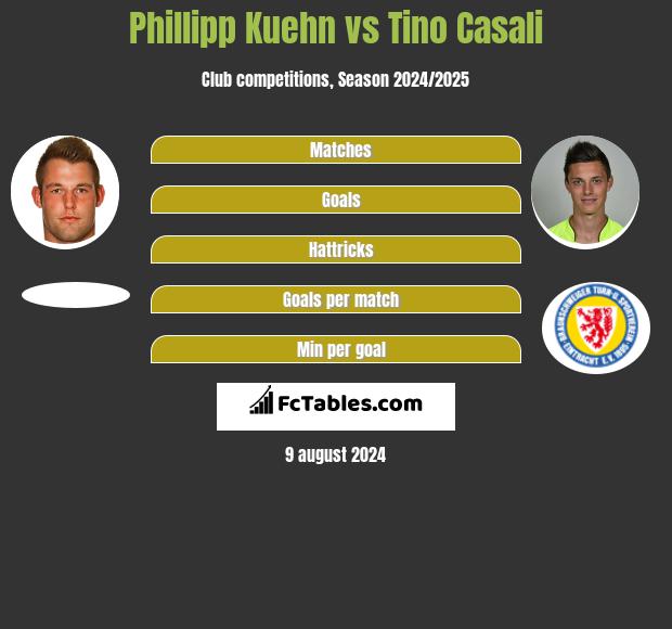 Phillipp Kuehn vs Tino Casali h2h player stats