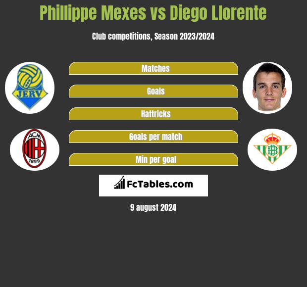 Phillippe Mexes vs Diego Llorente h2h player stats