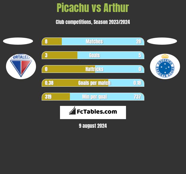 Picachu vs Arthur h2h player stats