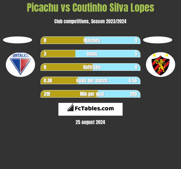 Picachu vs Coutinho Silva Lopes h2h player stats