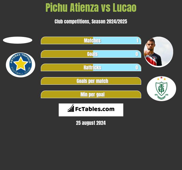 Pichu Atienza vs Lucao h2h player stats