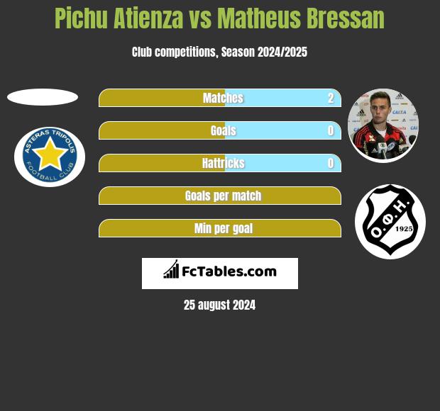 Pichu Atienza vs Matheus Bressan h2h player stats