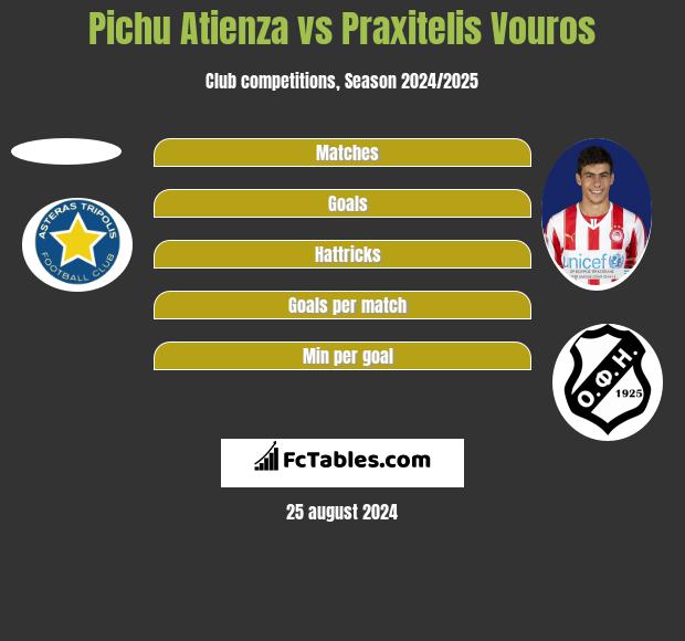 Pichu Atienza vs Praxitelis Vouros h2h player stats