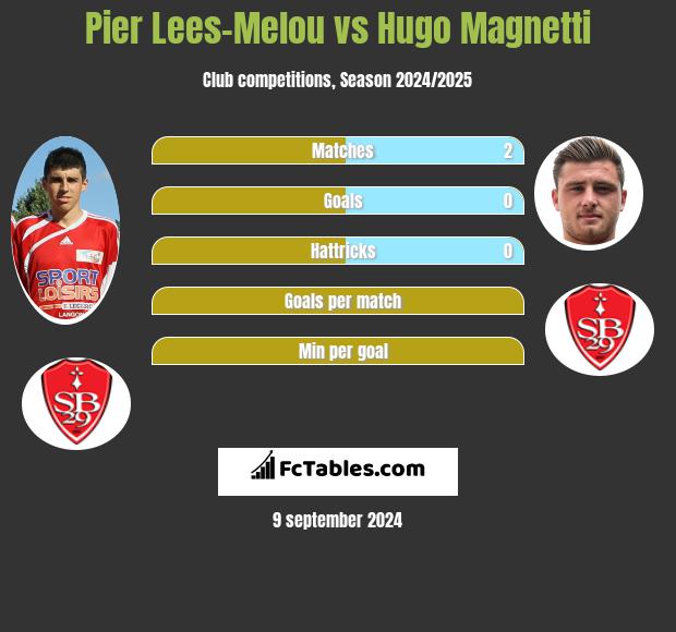 Pier Lees-Melou vs Hugo Magnetti h2h player stats