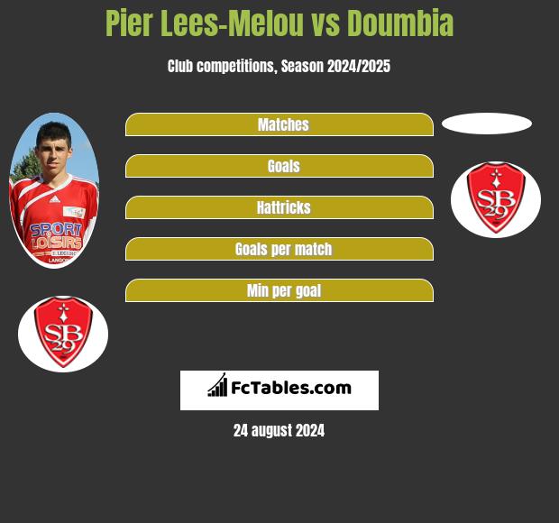 Pier Lees-Melou vs Doumbia h2h player stats