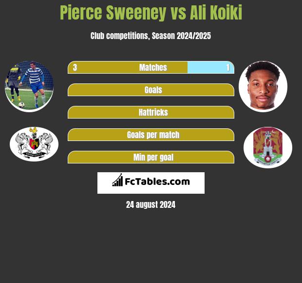 Pierce Sweeney vs Ali Koiki h2h player stats