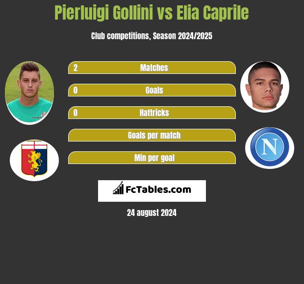 Pierluigi Gollini vs Elia Caprile h2h player stats