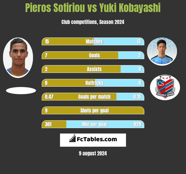 Pieros Sotiriou vs Yuki Kobayashi h2h player stats