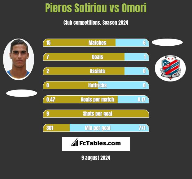 Pieros Sotiriou vs Omori h2h player stats