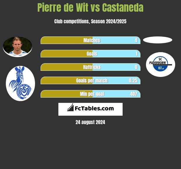 Pierre de Wit vs Castaneda h2h player stats