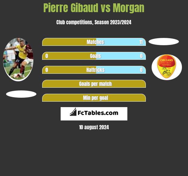 Pierre Gibaud vs Morgan h2h player stats