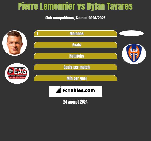 Pierre Lemonnier vs Dylan Tavares h2h player stats