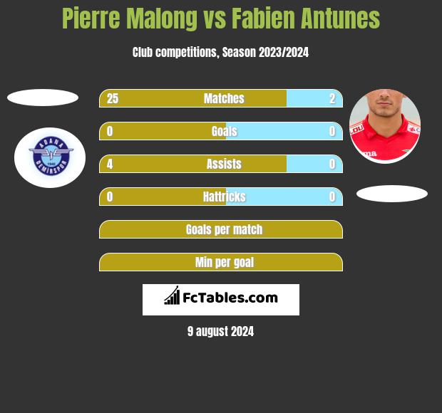 Pierre Malong vs Fabien Antunes h2h player stats