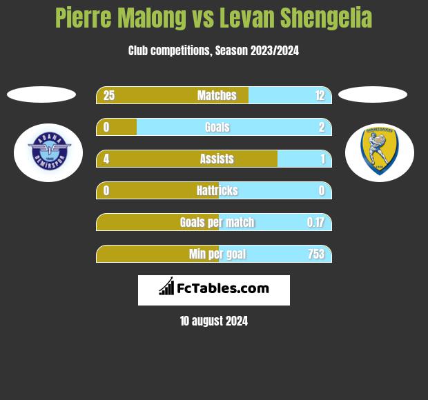 Pierre Malong vs Levan Shengelia h2h player stats