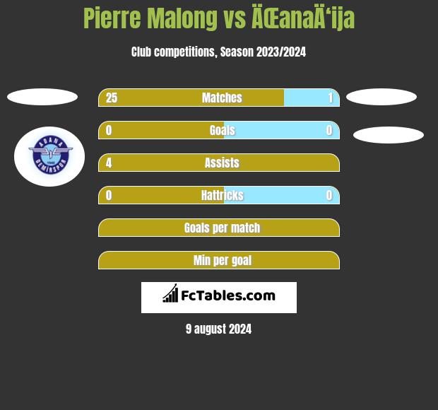 Pierre Malong vs ÄŒanaÄ‘ija h2h player stats