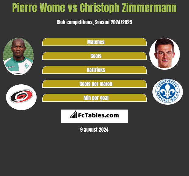 Pierre Wome vs Christoph Zimmermann h2h player stats