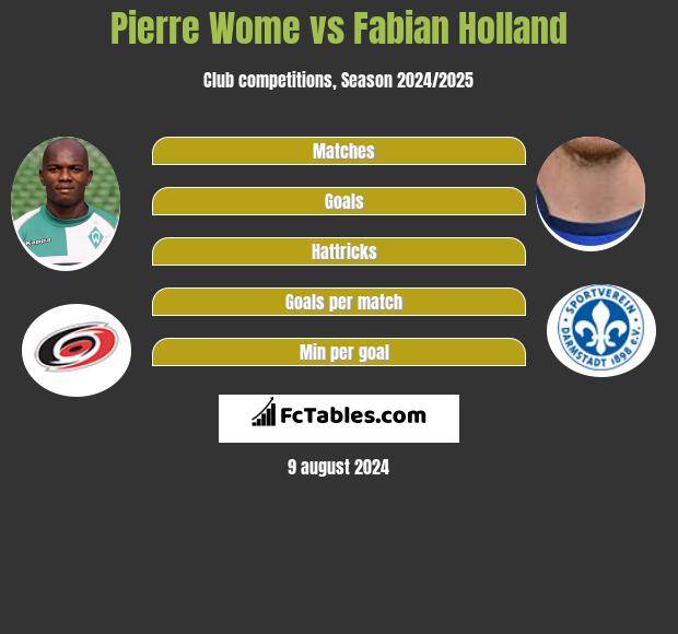 Pierre Wome vs Fabian Holland h2h player stats