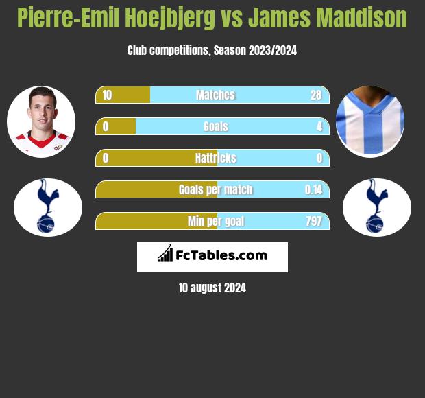 Pierre-Emil Hoejbjerg vs James Maddison h2h player stats