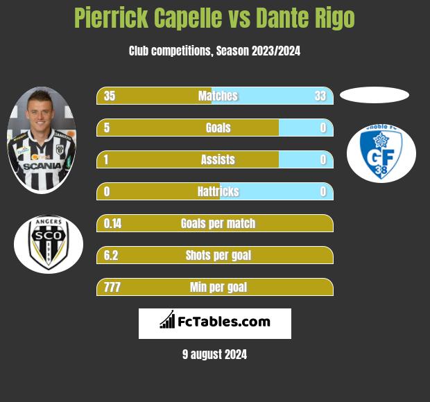 Pierrick Capelle vs Dante Rigo h2h player stats