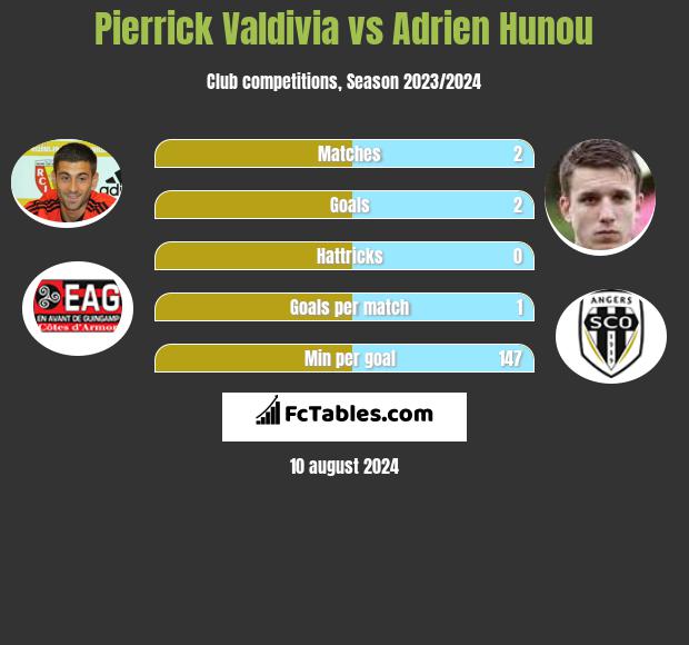 Pierrick Valdivia vs Adrien Hunou h2h player stats