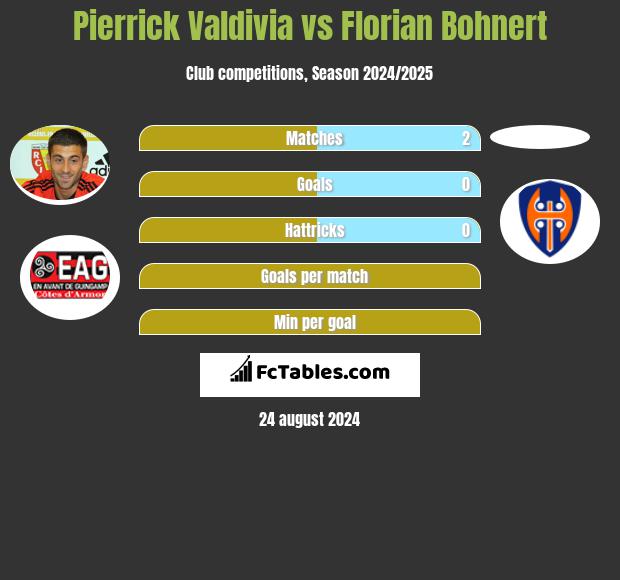 Pierrick Valdivia vs Florian Bohnert h2h player stats