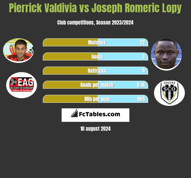 Pierrick Valdivia vs Joseph Romeric Lopy h2h player stats