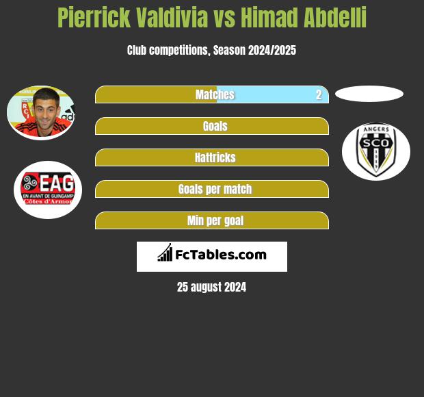 Pierrick Valdivia vs Himad Abdelli h2h player stats