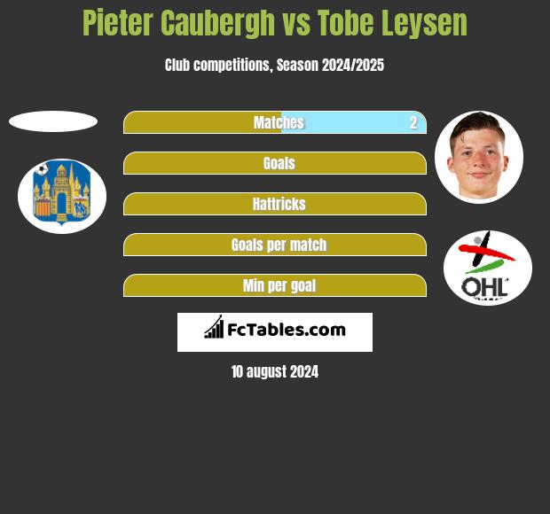 Pieter Caubergh vs Tobe Leysen h2h player stats