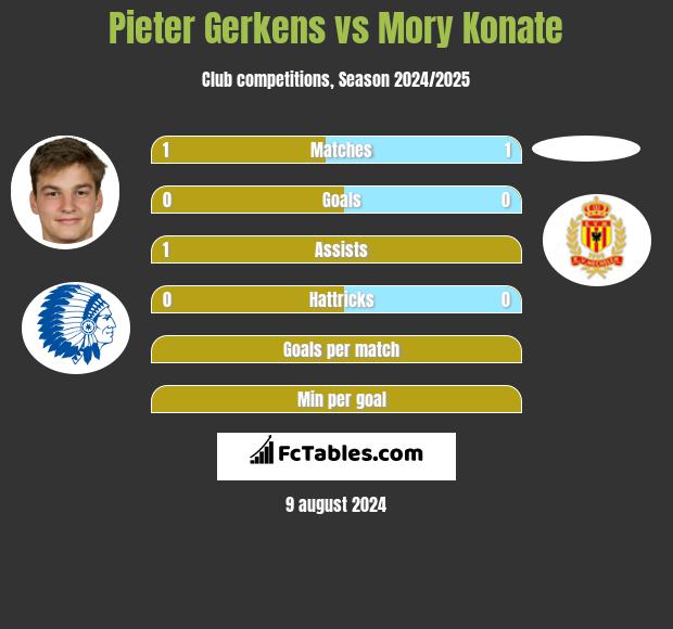 Pieter Gerkens vs Mory Konate h2h player stats