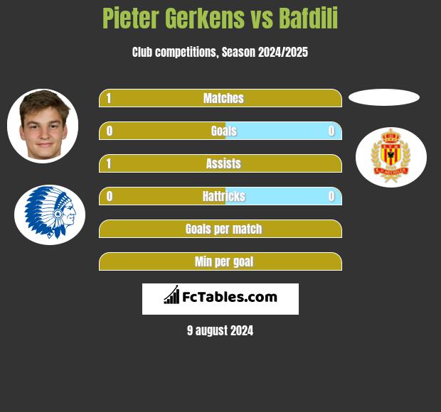 Pieter Gerkens vs Bafdili h2h player stats