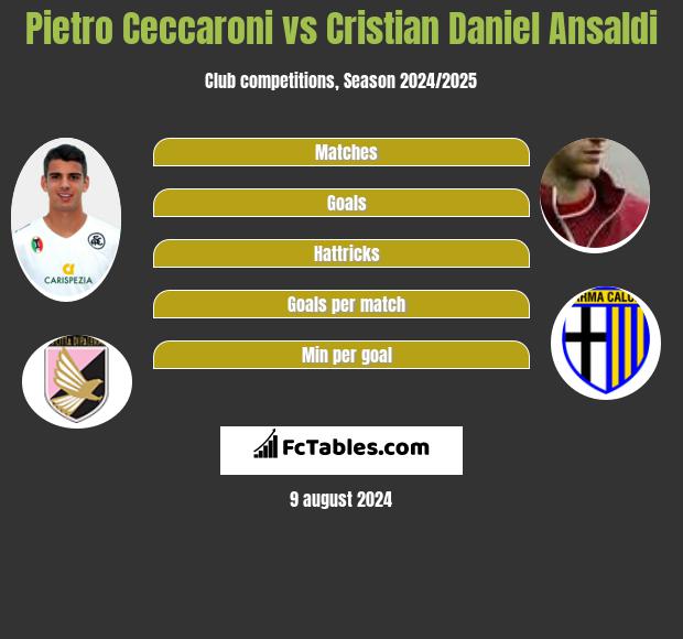 Pietro Ceccaroni vs Cristian Daniel Ansaldi h2h player stats