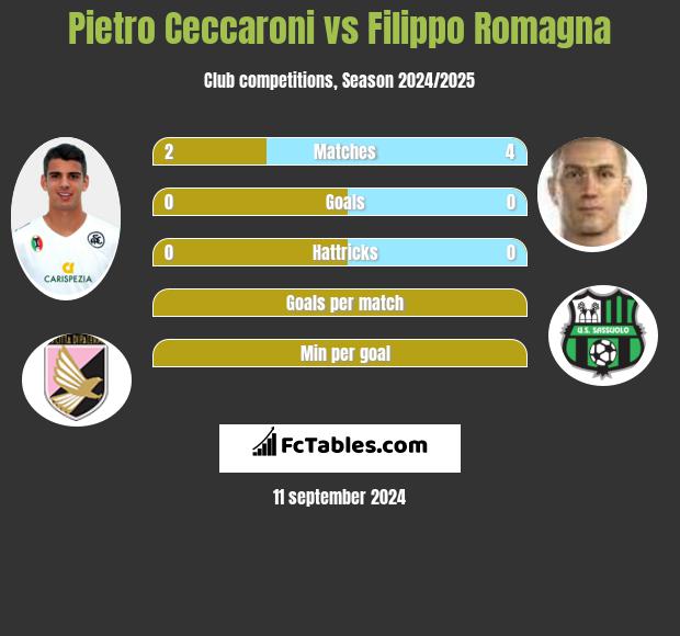 Pietro Ceccaroni vs Filippo Romagna h2h player stats