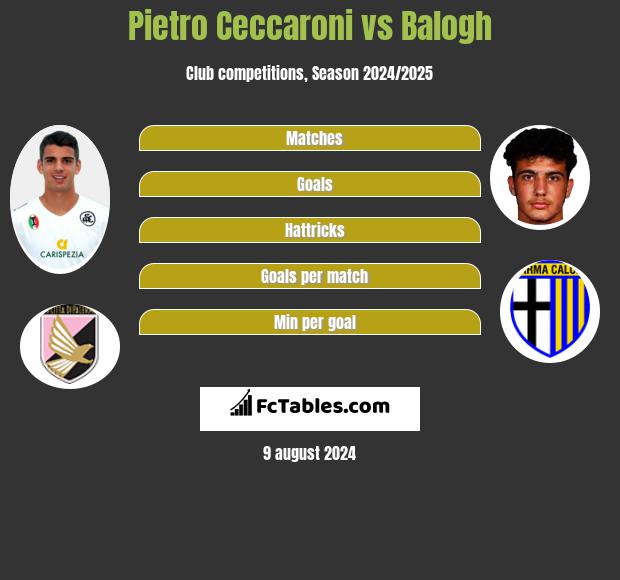 Pietro Ceccaroni vs Balogh h2h player stats