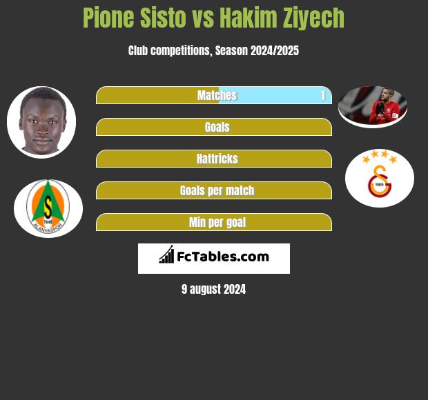 Pione Sisto vs Hakim Ziyech h2h player stats