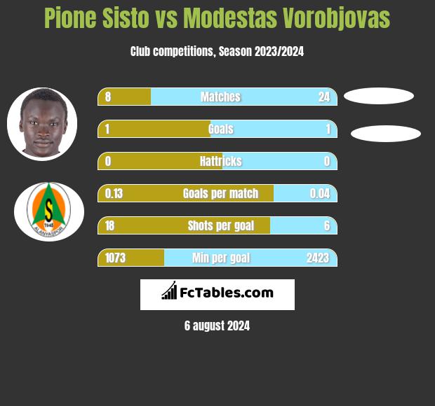 Pione Sisto vs Modestas Vorobjovas h2h player stats