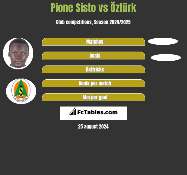 Pione Sisto vs Öztürk h2h player stats