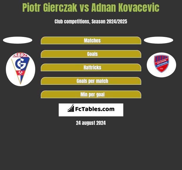 Piotr Gierczak vs Adnan Kovacevic h2h player stats