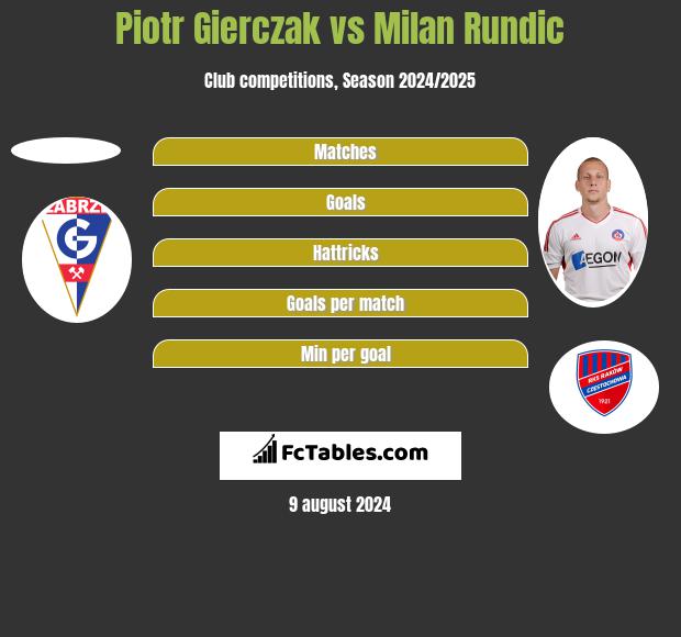 Piotr Gierczak vs Milan Rundic h2h player stats