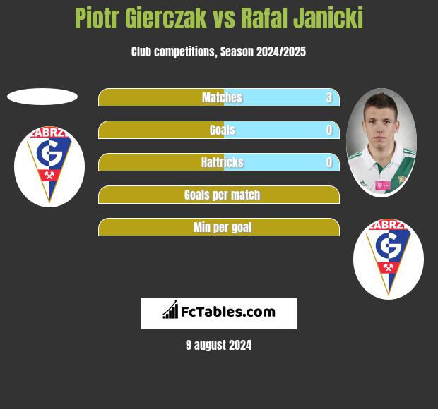 Piotr Gierczak vs Rafal Janicki h2h player stats