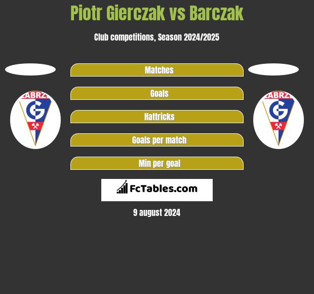 Piotr Gierczak vs Barczak h2h player stats