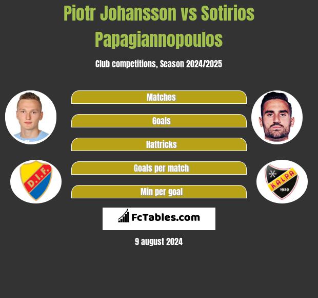 Piotr Johansson vs Sotirios Papagiannopoulos h2h player stats