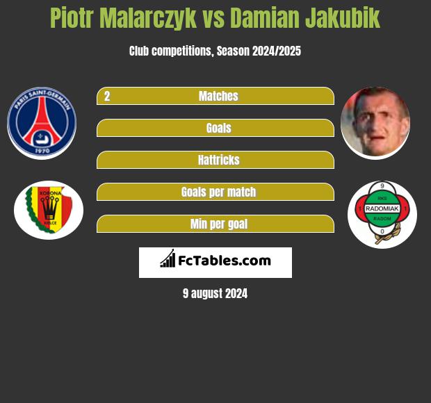 Piotr Malarczyk vs Damian Jakubik h2h player stats