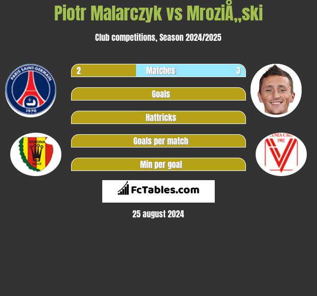 Piotr Malarczyk vs MroziÅ„ski h2h player stats