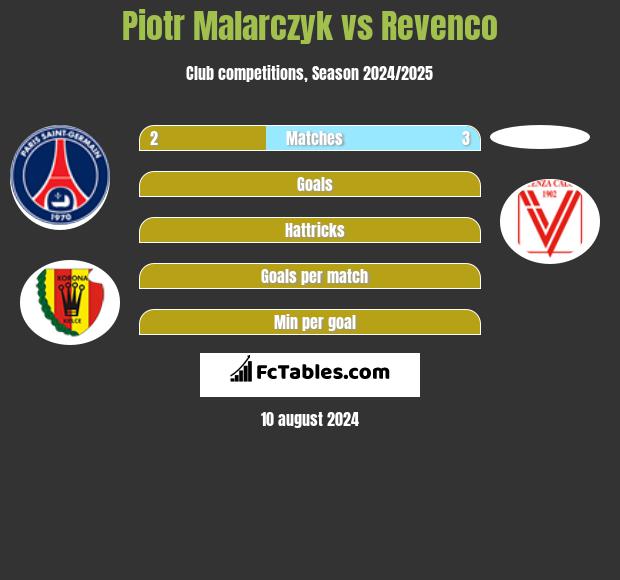 Piotr Malarczyk vs Revenco h2h player stats