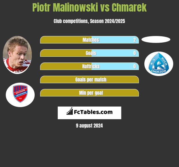 Piotr Malinowski vs Chmarek h2h player stats