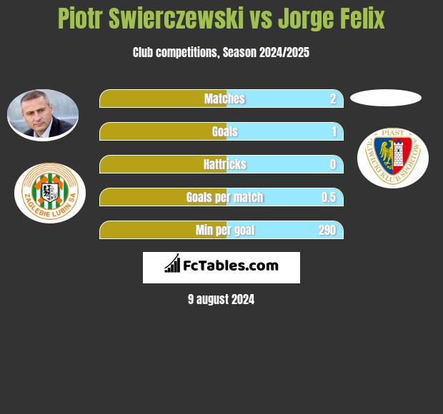 Piotr Świerczewski vs Jorge Felix h2h player stats