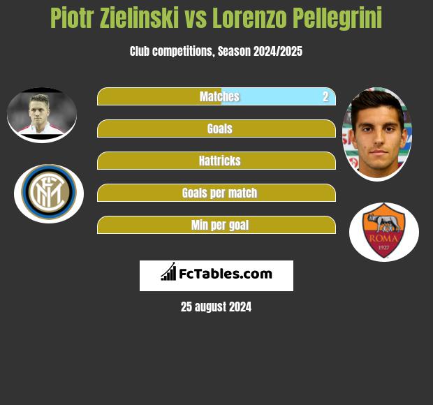 Piotr Zielinski vs Lorenzo Pellegrini h2h player stats